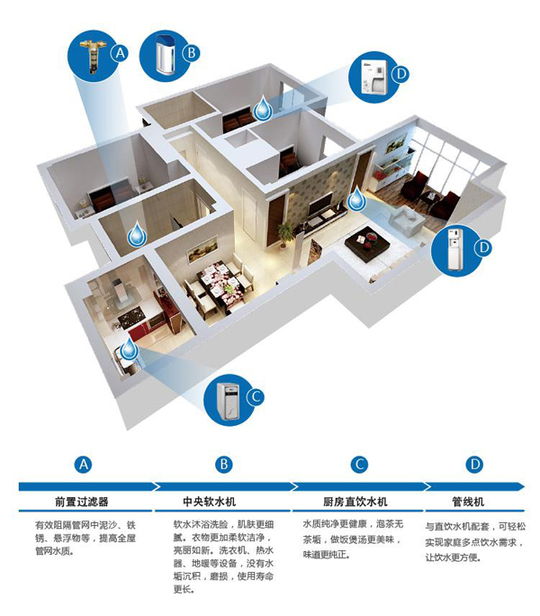 生命伟业家用净水解决方